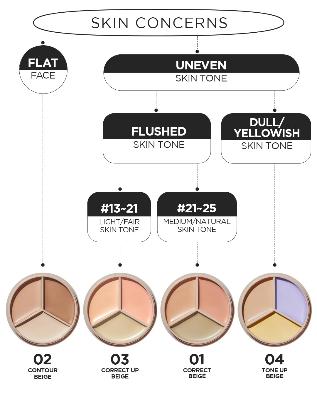 THESAEM Cover Perfection Triple Pot Concealer 03 Correct Up Beige + 04 Tone Up Beige - Fair to Light Skin Tone - 3 Color Full Coverage Concealer - Covers Pigmentation&Blemish Spots,Corrects Skin Tone